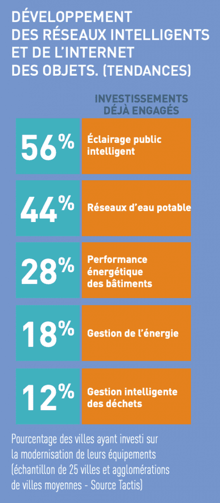 VILLES INTELLIGENTES, VILLES HUMAINES, VILLES D’AVENIR